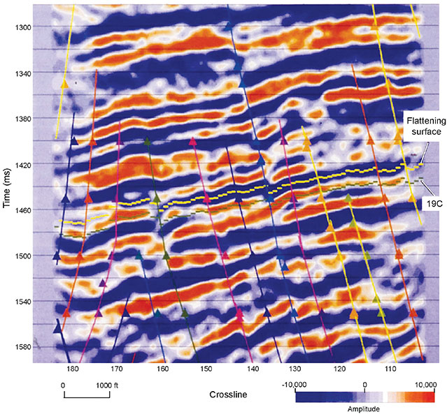 Figure 2– Vertical section through the 3-D seismic volume showing the VSP-defined position of a stratal surface passing through the 19C reservoir and extending across the 3-D volume. The VSP well is not located on this profile. The creation of the flattening surface that was used for time slicing across the 19C reservoir was difficult because numerous faults offset the reflection peak that needed to be interpreted. For example, the reference flattening surface is probably not correctly interpreted at the extreme left side of this profile in the local vicinity of crossline coordinate 180. 