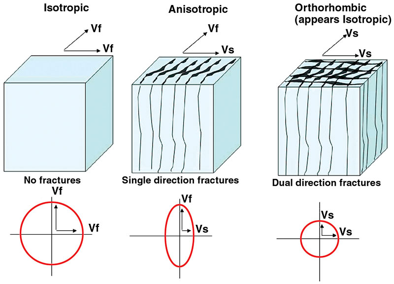 Figure 2 – Isotropic vs. anisotropic effects on velocity. Vf = fast S-wave velocity; VS = slow S-wave velocity. 