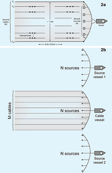 Figure 2 – (a) Narrow-azimuth marine data acquisition; (b) Wide-azimuth marine data acquisition. Source Boat 2 may be removed in areas where there are congested production facilities, or it may be moved to travel behind Source Boat 1 near the tail-end of the cable spread.
