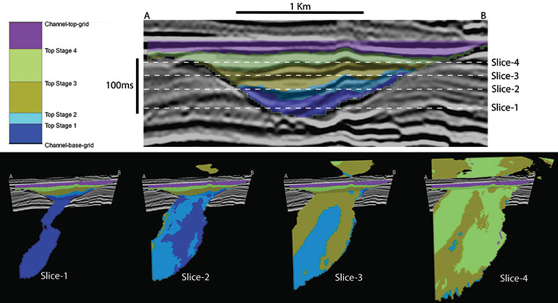 Figure 2 – A deepwater channel system of Australian Northwest Shelf is sub-divided into several channel stages attribute volume. Top: Color-coded
channel stages are overlain on the seismic data. Bottom: Time-slicing through the channel stages in a flattened domain (channels top).