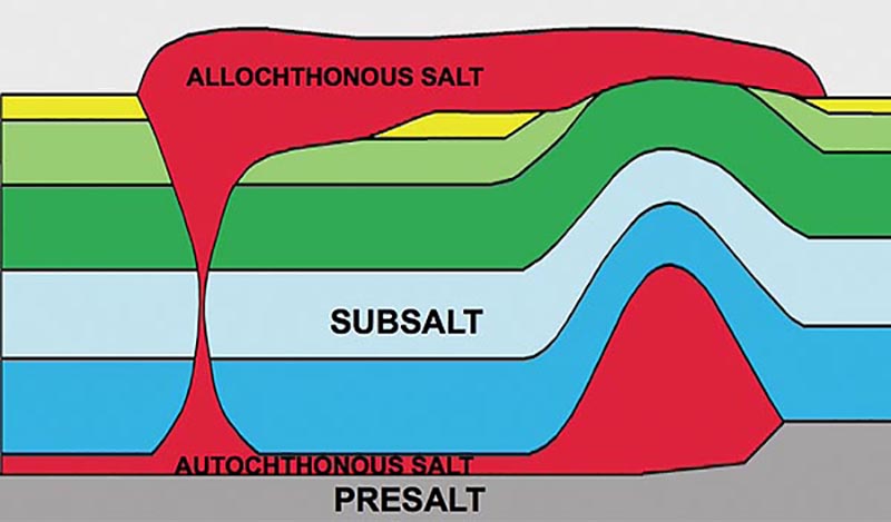 A graphic representation of subsalt vs. presalt.