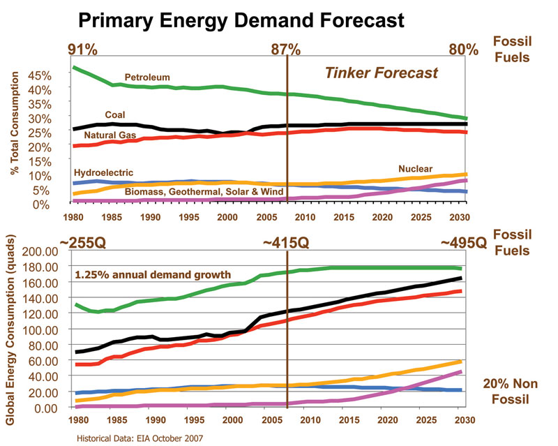 The top graph depicts percentage of global energy and the bottom graph depicts actual units of energy consumption in quadrillion Btus. Colors represent energy types and are labeled in the top figure. Actual data (EIA, 2007) are to the left of the vertical line; to the right are my forecasts to 2030.