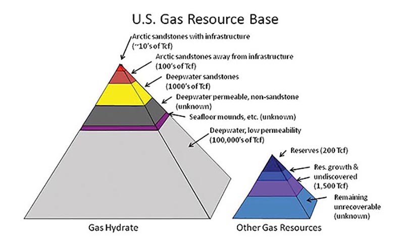 Figure 1 – The Gas Hydrate “Pyramid.” Only a very small fraction of the gas hydrate present in sediment has any resource potential – but even that small percentage represents a huge potential in-place resource. Figure adapted from Boswell and Collett, 2006.
