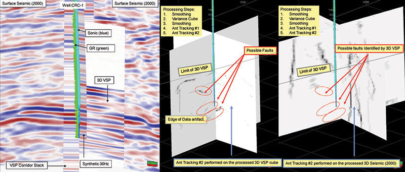 A four-way well tie using synthetic, a VSP corridor stack, 3-D VSP and 3-D SS images. Right: The fault interpretation results done in Petrel using 3-D VSP, which allows indentification of possible reservoir faults. Graphic courtesy of Schlumberger.