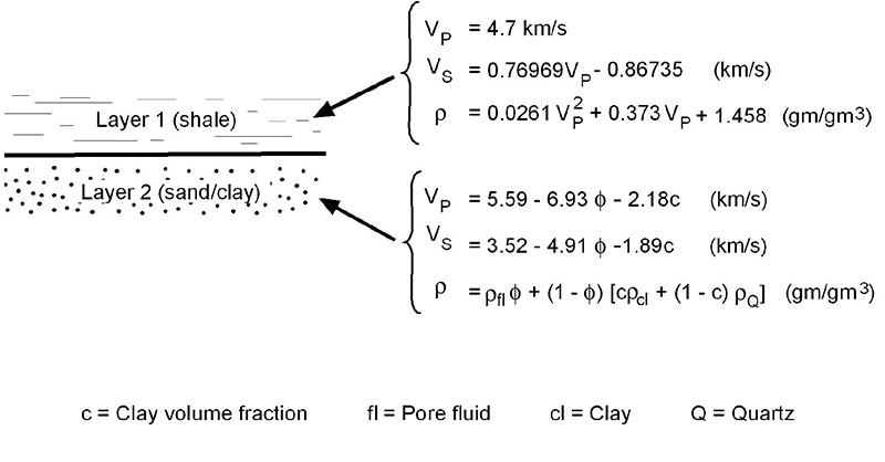 Figure 2 – Earth model used to demonstrate the effect of clay content on P-P and
P-SV reflectivities. Equations used to specify the properties of Layer 1 (shale) come
from Castagna and others. Those used to specify the properties of Layer 2 are from
Han and others.