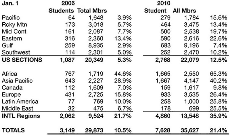 Global percentage of student members. Source: AAPG Member Services.