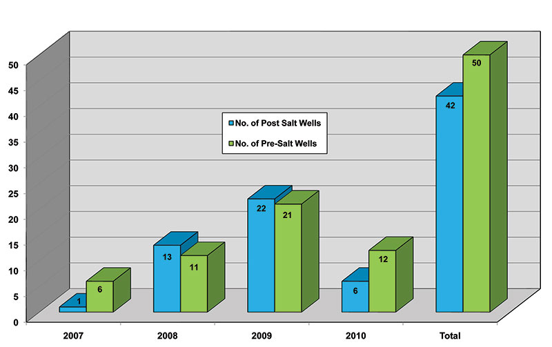 Brazil – 2007 to 2010 comparison of offshore post salt to pre-salt.