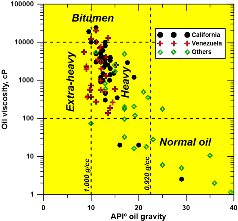 Figure 1: Cross-plot of oil density versus viscosity indicating the fields represented by bitumen, heavy and extra-heavy oils.  Actual properties are plotted for a variety of oils from producing oil sand accumulations (data from Oil & Gas Journal, April 2, 2012).
