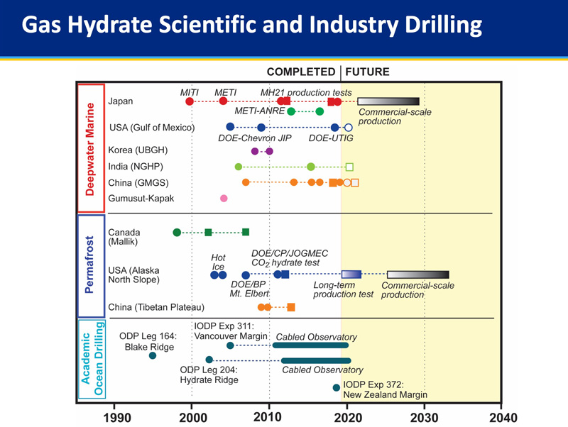 Timeline of past scientific and industry drilling activities conducted by countries, private sector companies, government agencies, and academic institutions that have helped to refine global gas hydrate resource estimates and characterize the energy resource potential of gas hydrates. Circles indicate geoscience focused projects and squares indicate production testing projects.
