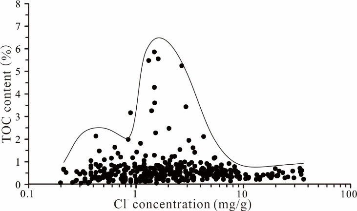 Figure 4. The relationship between Cl- concentration and TOC content of source rocks in the western Qaidam Basin.