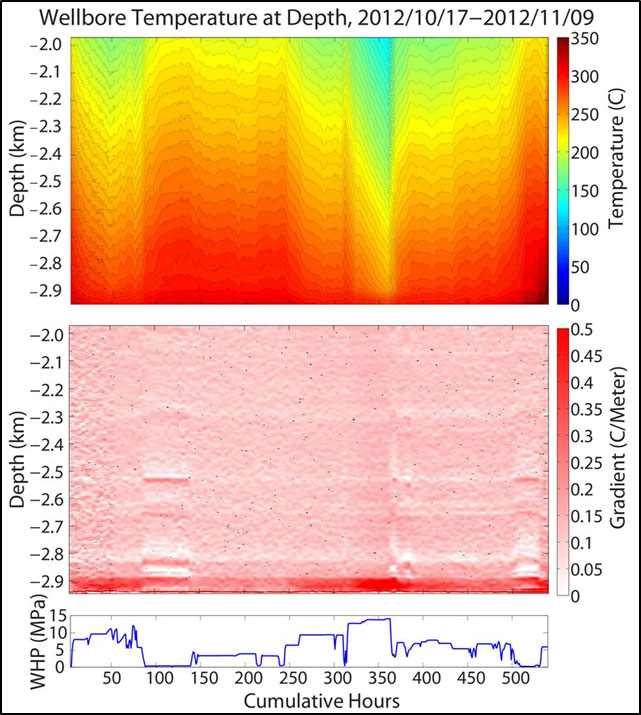 Utilizing distributed temperature sensing during a multi-stage stimulation treatment to monitor fluid movement and diversion.