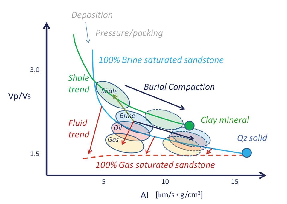 Figure 1: Schematic illustration of rock physics template used for quantitative interpretation of AVO inversion data. Lithology, compaction and fluid effects will show different trends in a cross-plot of acoustic impedance (AI) versus Vp/Vs, and the template models can be used to better understand and discriminate these effects (Adapted from Avseth and Veggeland, 2015).