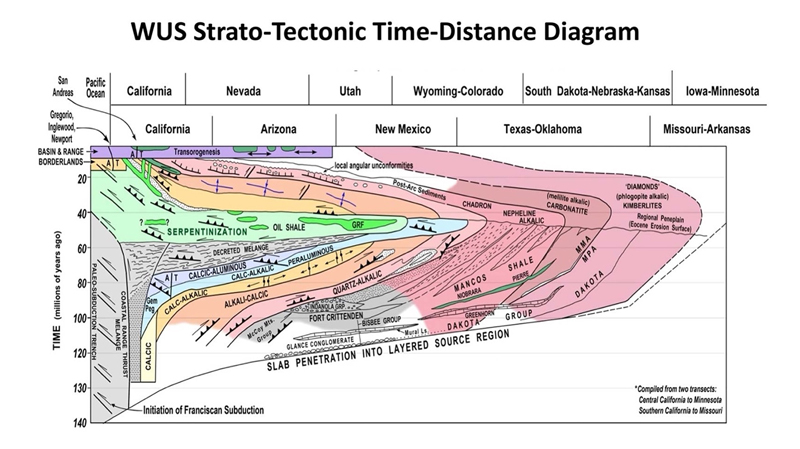 Figure 4: Strato-tectonic time-distance diagram for the  panel of crust above the Garlock/Gila River oceanic slab segment from California to the mid-continent .