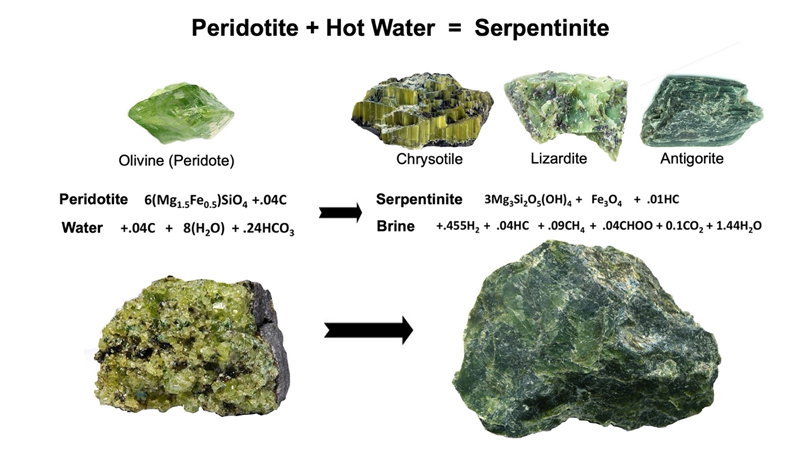 Figure 6: Hydration of peridotite to Serpentinite.