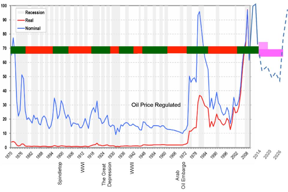 Figure 1: Historic Oil Prices (Red = low-price environment; green = high-price environment, discussed in detail in the revised edition of Becoming an Independent.