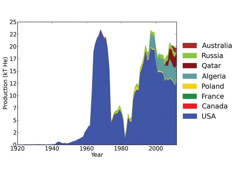 02FEB19-helium-shortages-emerging-helium-provinces-fig2