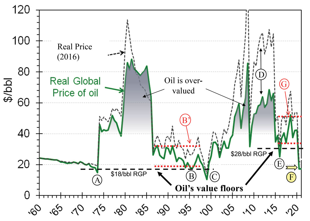A-Brief-History-of-Oil-s-Value-fig3