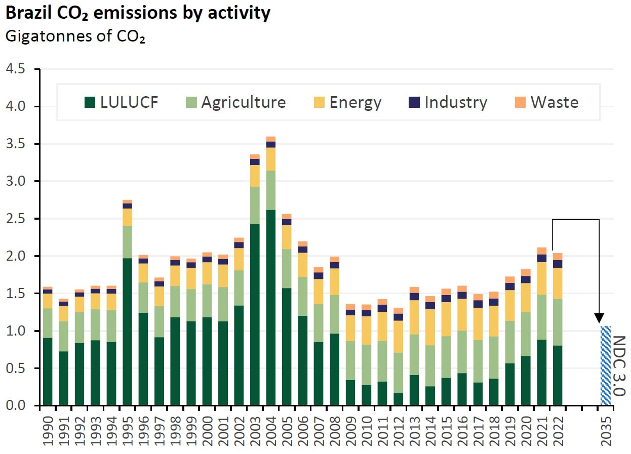 brazil energy Co2 emissions without description