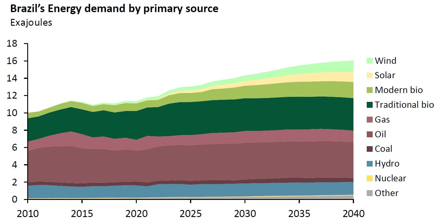 brazil energy demand