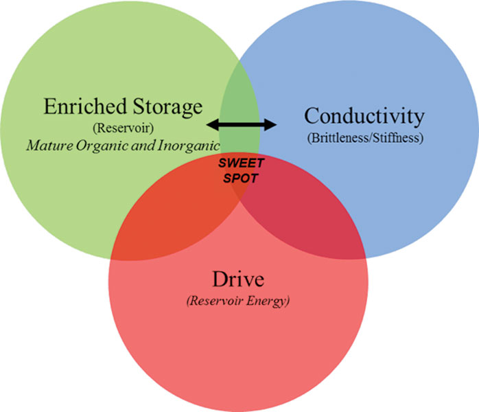 conventional-reservoirs-hold-keys-to-the-uns-fig1