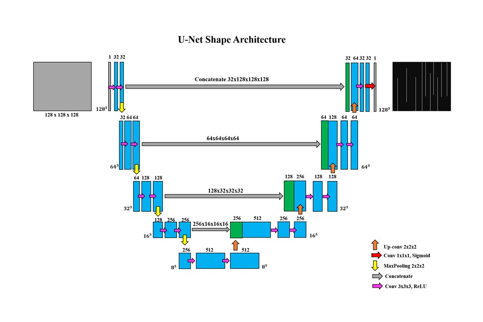 Convolutional Neural Network for Fault Prediction