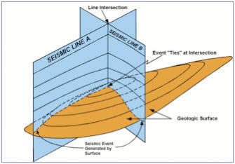 Should We Loop Tie Seismic Data in Generating an Interpretation?