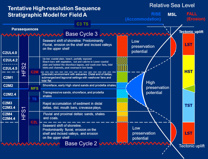 Fig. 4. High-resolution field-scale sequence stratigraphy offers valuable guidance in predicting and isolating reservoirs, seals, and upside field potential.