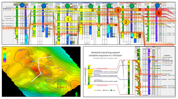 Fig 6. Correlation of wells in rapidly subsiding syn-rift section, Gulf of Suez, where accommodation is several times faster than sediment supply. Analogs are great help