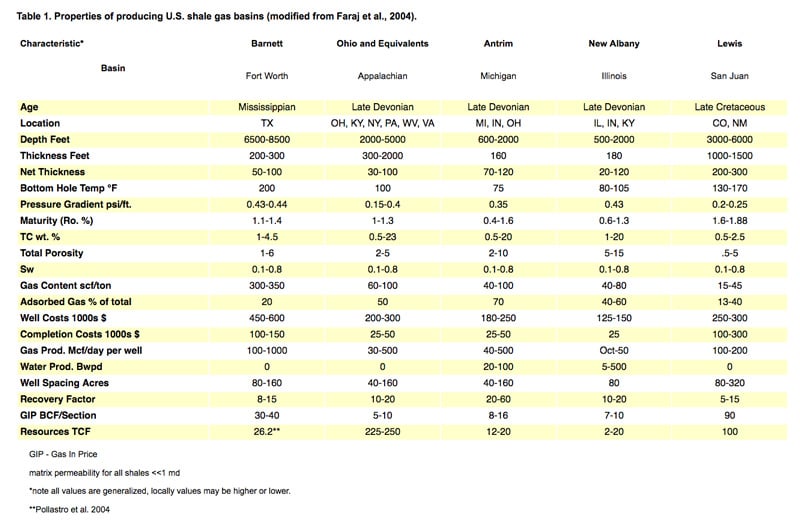 Gas Shale Tapped for Big Pay