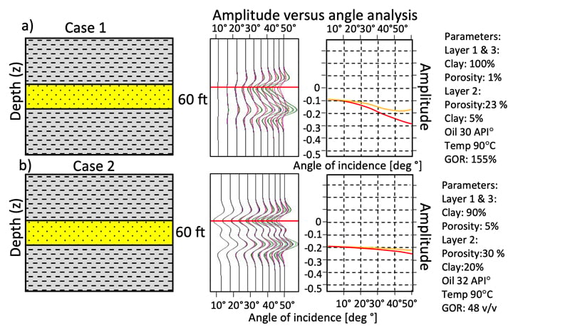 How Far is Too Far in Partial Seismic Angle Stacks?