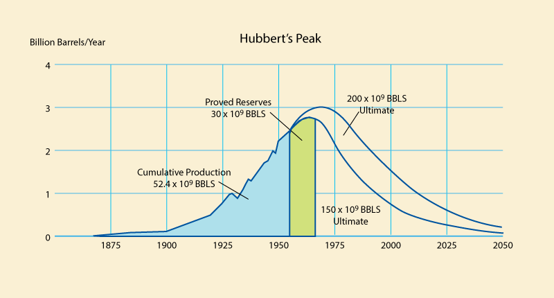 Hubbert’s Curve ‘Piqued’ Interest