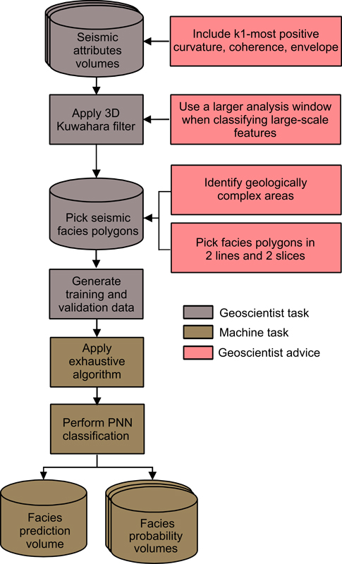The Importance of Parameterization in Machine Learning