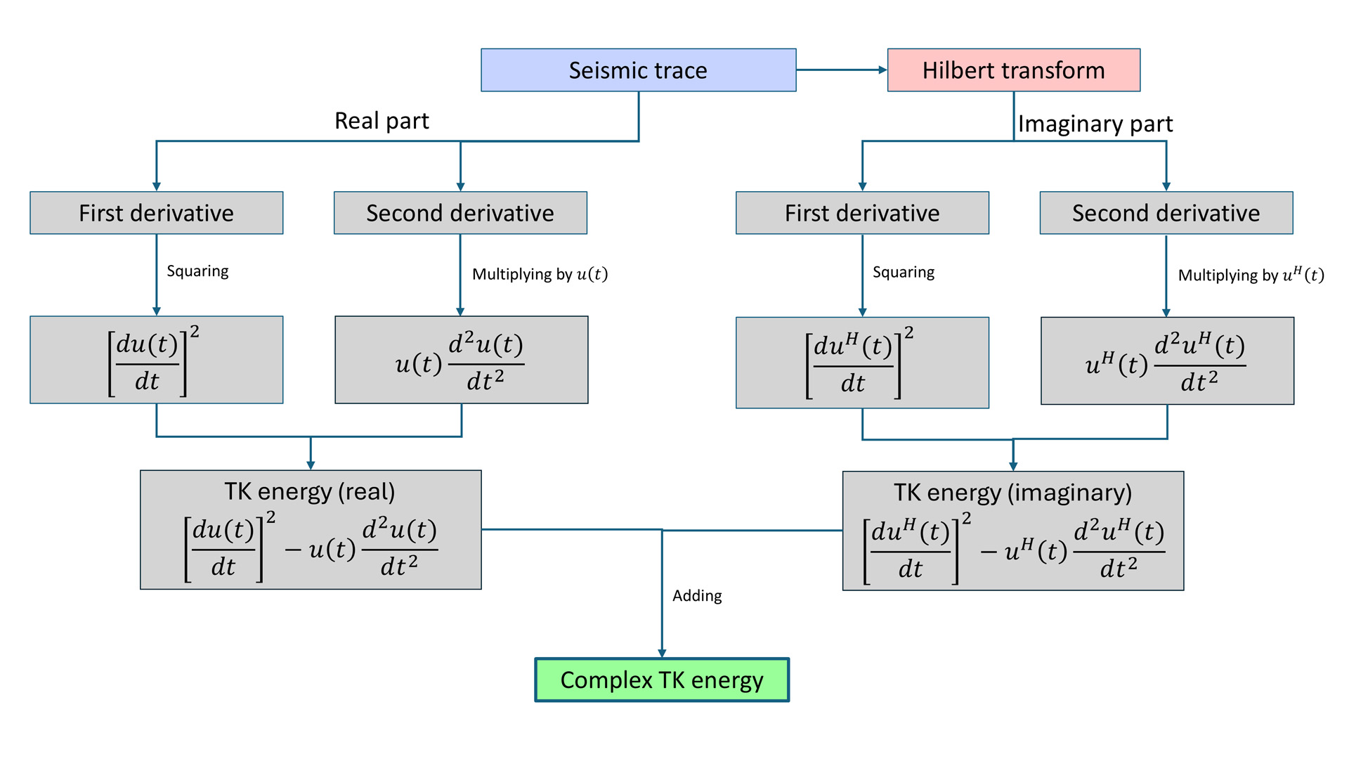Interesting Applications of Teager-Kaiser Energy Attribute
