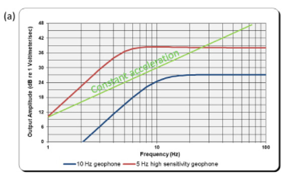 low-frequency-land-seismic-data-aquisition-fig4a