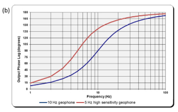 low-frequency-land-seismic-data-aquisition-fig4b