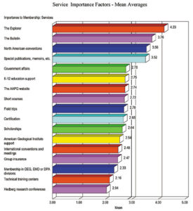 Members Positive About AAPG