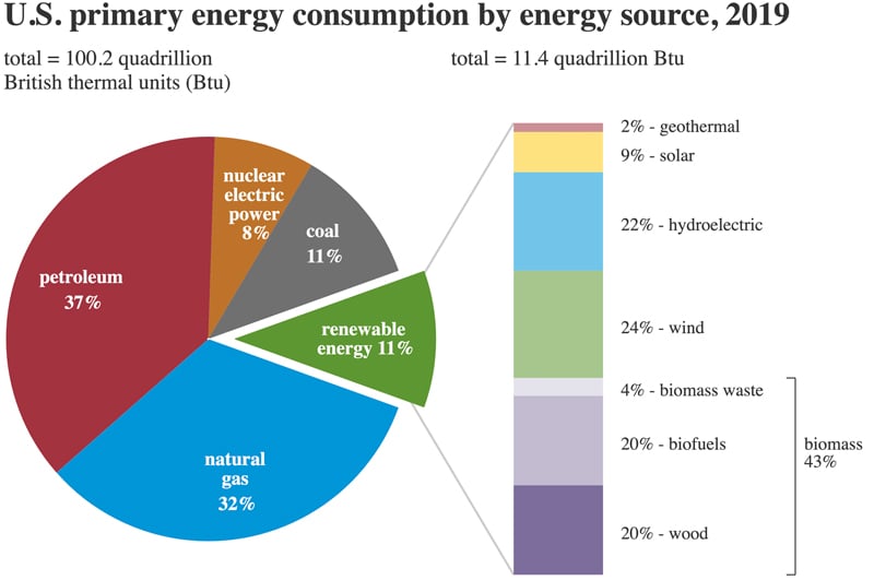 Note: Sum of components may not equal 100 percent because of independent rounding. Source: U.S. Energy
Information Administration, Monthly Energy Review, Table 1.3 and 10.1, April 2020, preliminary data