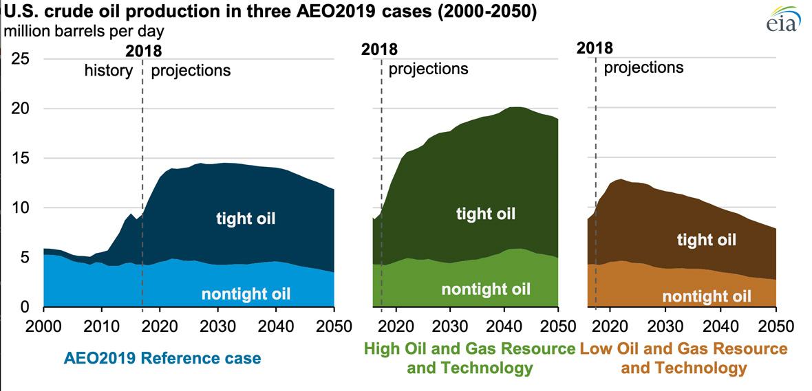 Production-Decline-Projected-for-Permian-Basinfig01