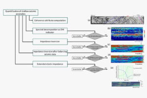 Reservoir Characterization Processes Explained with Workflows, Flowcharts