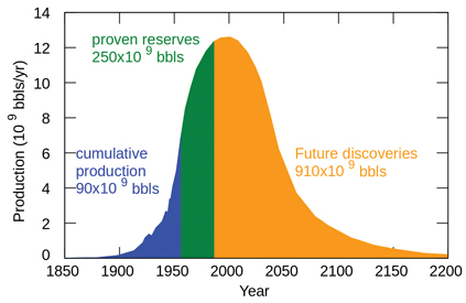 the-world-keeps-not-running-out-of-oil-fig3