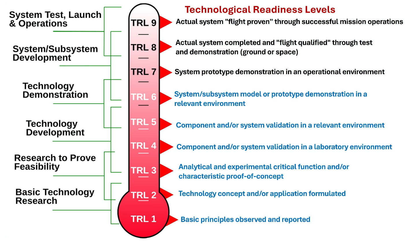 Emerging Technology core elements