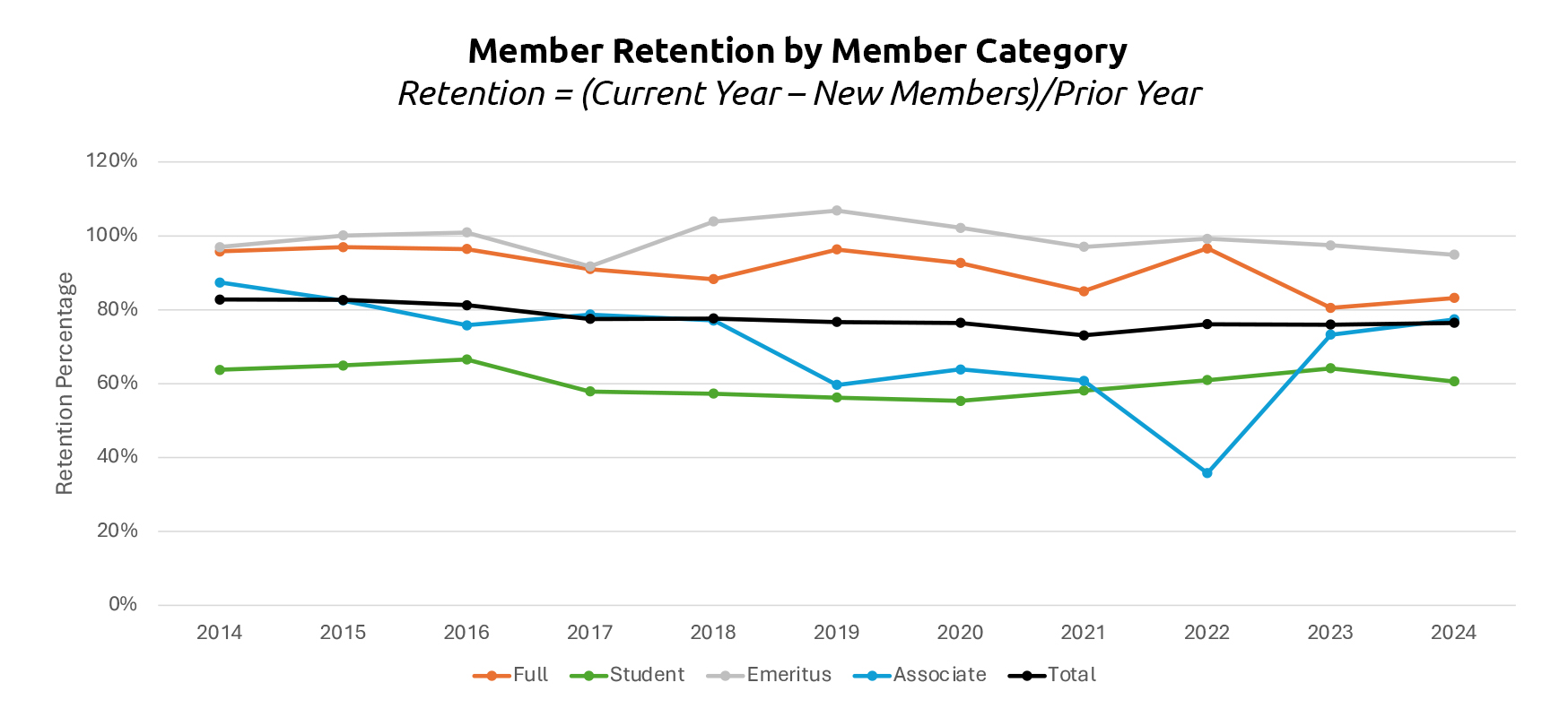 GenZ and Corporate Member Retention