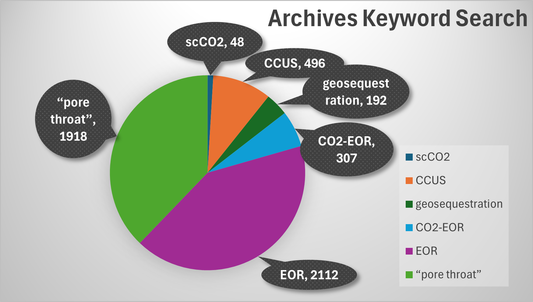 Storing Carbon Archives Keyword chart